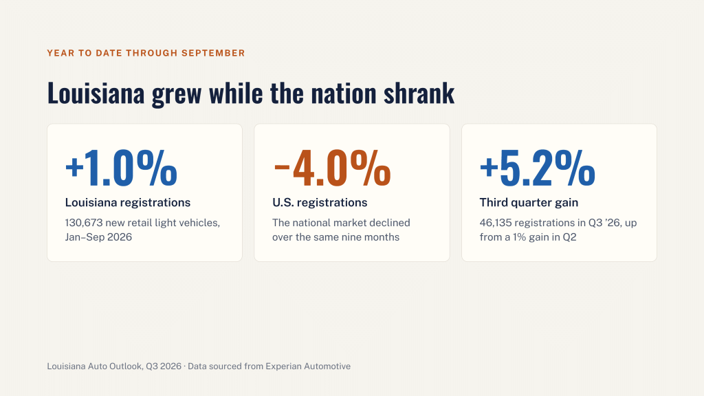 Louisiana Auto Outlook Q3 2026 - slide 2