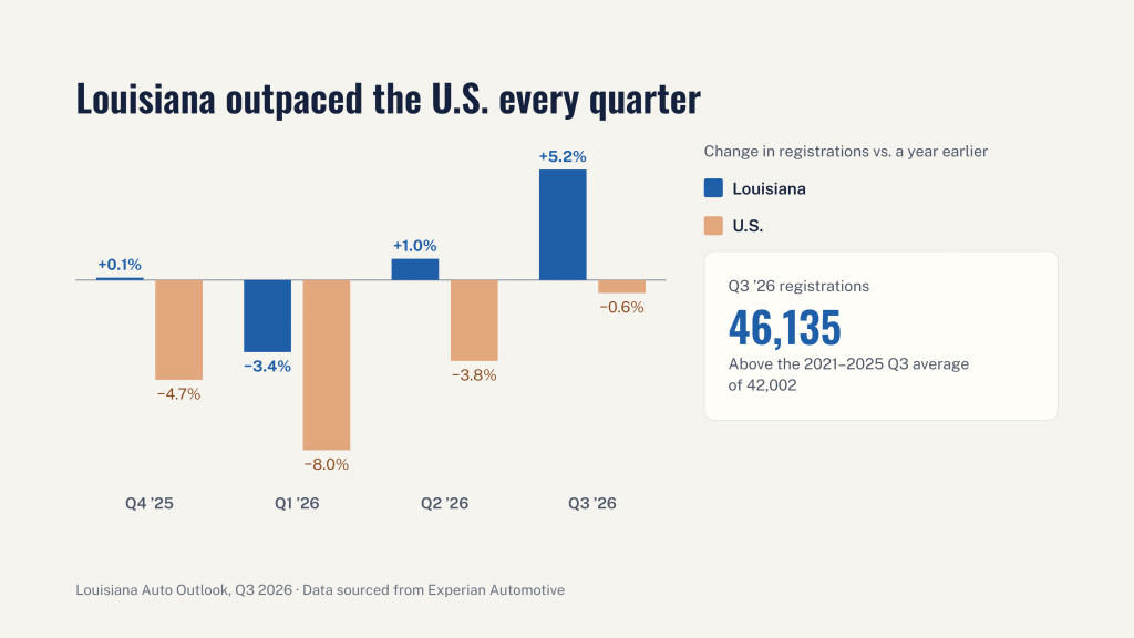 Louisiana Auto Outlook Q3 2026 - slide 3