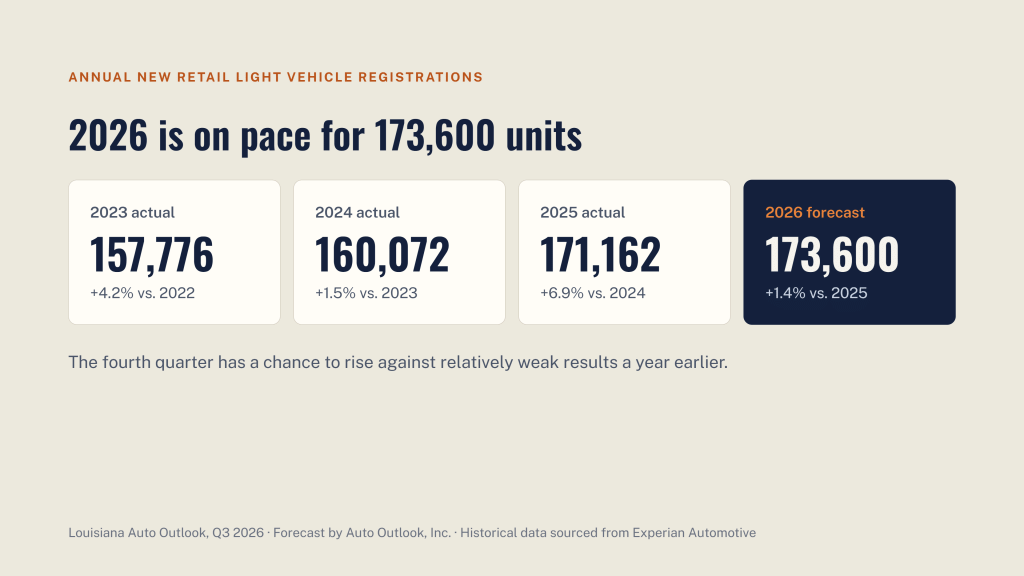 Louisiana Auto Outlook Q3 2026 - slide 4