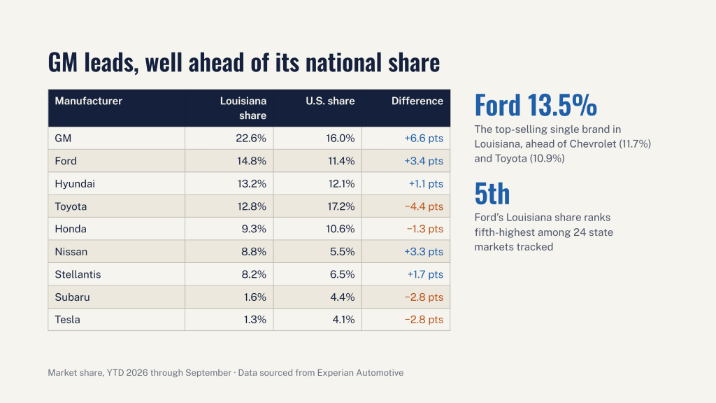 Louisiana Auto Outlook Q3 2026 - slide 6