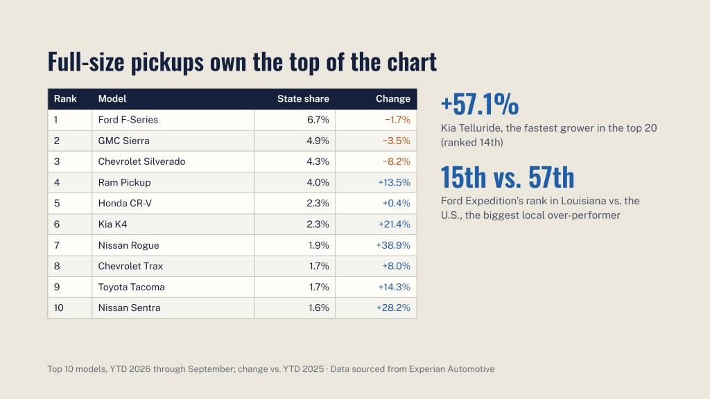 Louisiana Auto Outlook Q3 2026 - slide 8